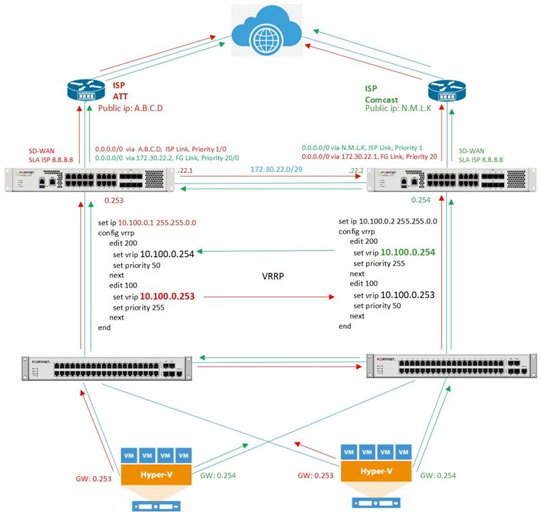 Crossed VRRP priorities, dual ISPs, inter-FortiGate routing, redundant FortiSwitches, and Hyper-V hosts