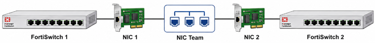 A Hyper-V NIC team spanning two physical adapters, with one adapter connected to each FortiSwitch