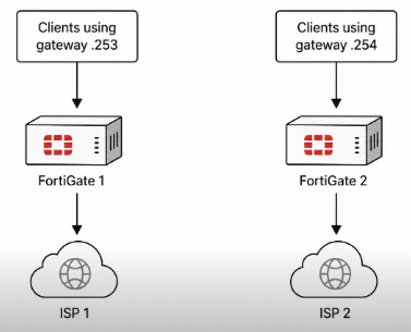 Clients using gateway 253 flow through FortiGate 1 and ISP 1, while clients using gateway 254 flow through FortiGate 2 and ISP 2