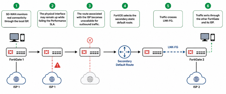 Six-step SD-WAN failure sequence in which FortiGate 1 removes its failed ISP route and sends traffic across LNK-FG to FortiGate 2 and ISP 2