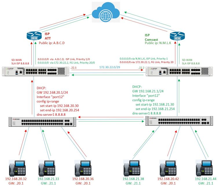 Dual-ISP and dual-FortiGate VoIP topology with independent DHCP subnets distributed across interconnected VoIP switches