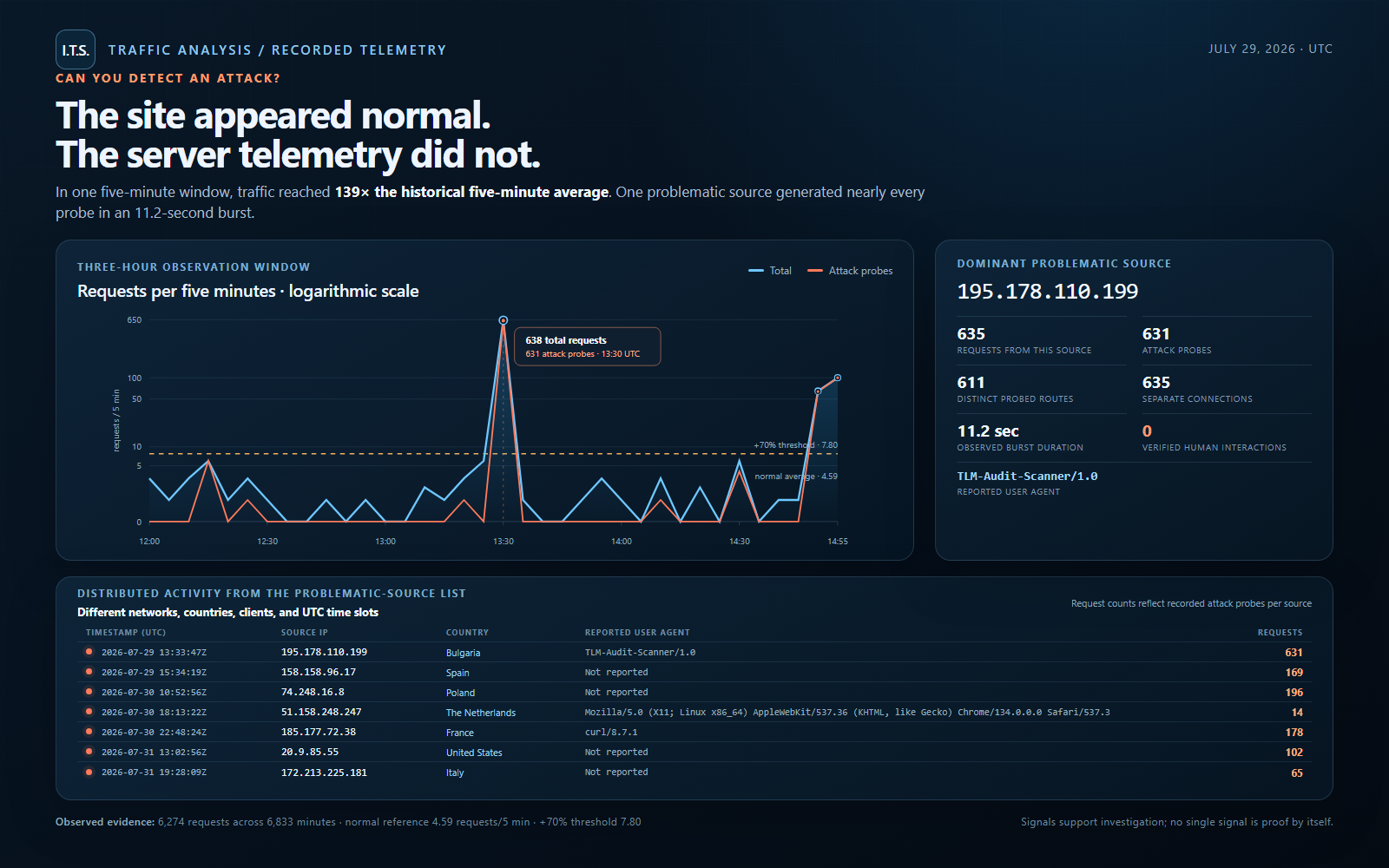 Recorded traffic evidence with one source IP dominating a five-minute request interval
